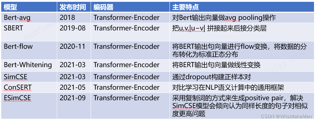 表 1.目前常用的无监督句向量表示方法