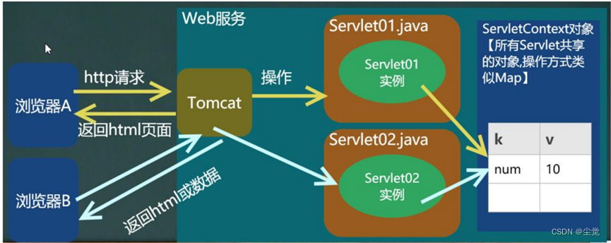 ServletConfig和ServletContext 的介绍和代码实现