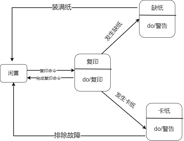 （软件工程复习核心重点）第三章需求分析习题