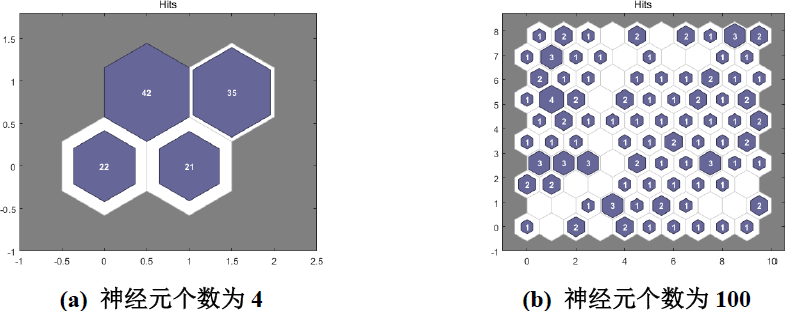 ▲ 图3.2.6 不同神经元个数SOM测试结果