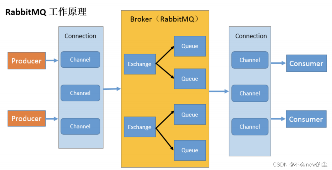RabbitMQ工作原理
