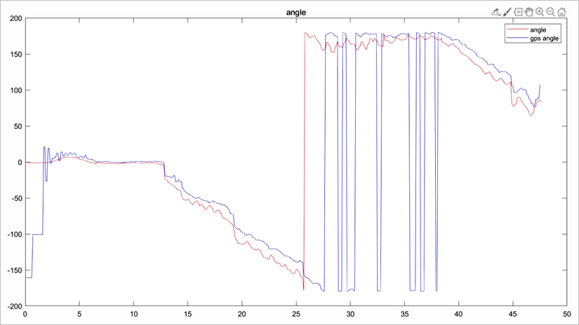 ▲ 图5.3.2 IMU与GPS结算数据对比（滤波后）