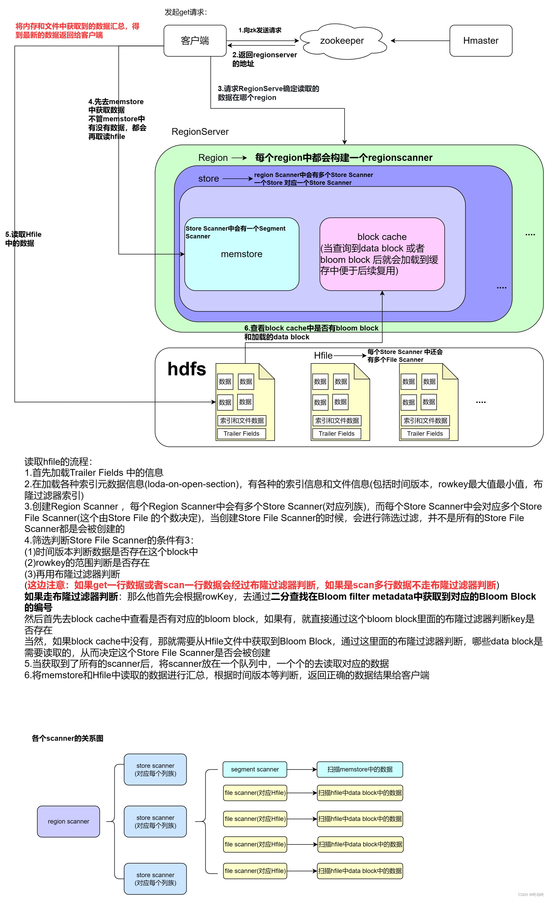 Hbase---hfile