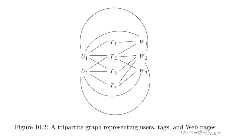 斯坦福数据挖掘教程·第三版》读书笔记（英文版）Chapter 10 Mining Social-Network Graphs