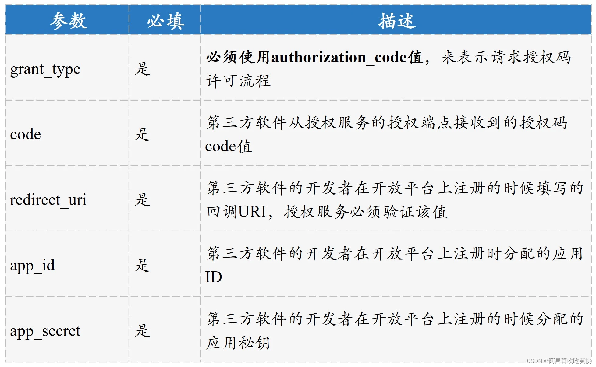 图9 申请访问令牌需要传递的基本参数