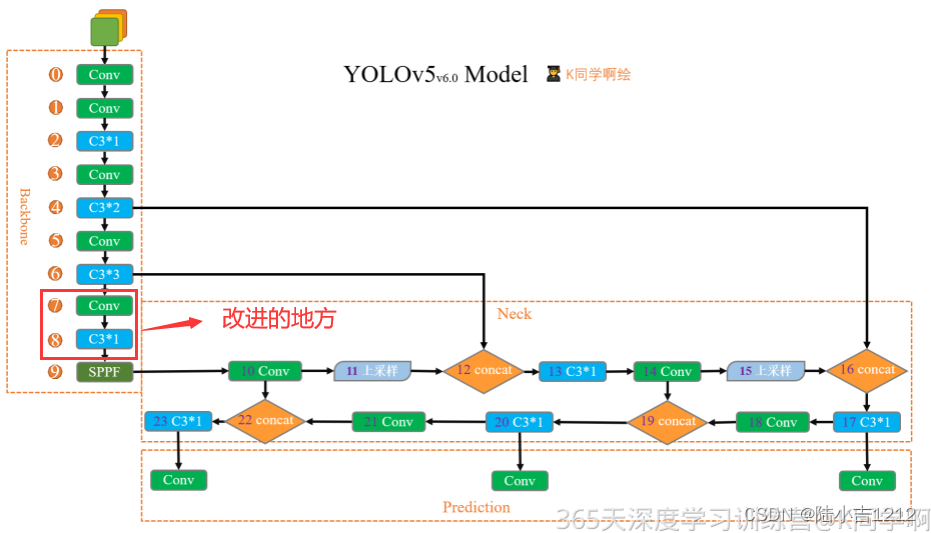 YOLOv5白皮书-第Y6周：模型改进