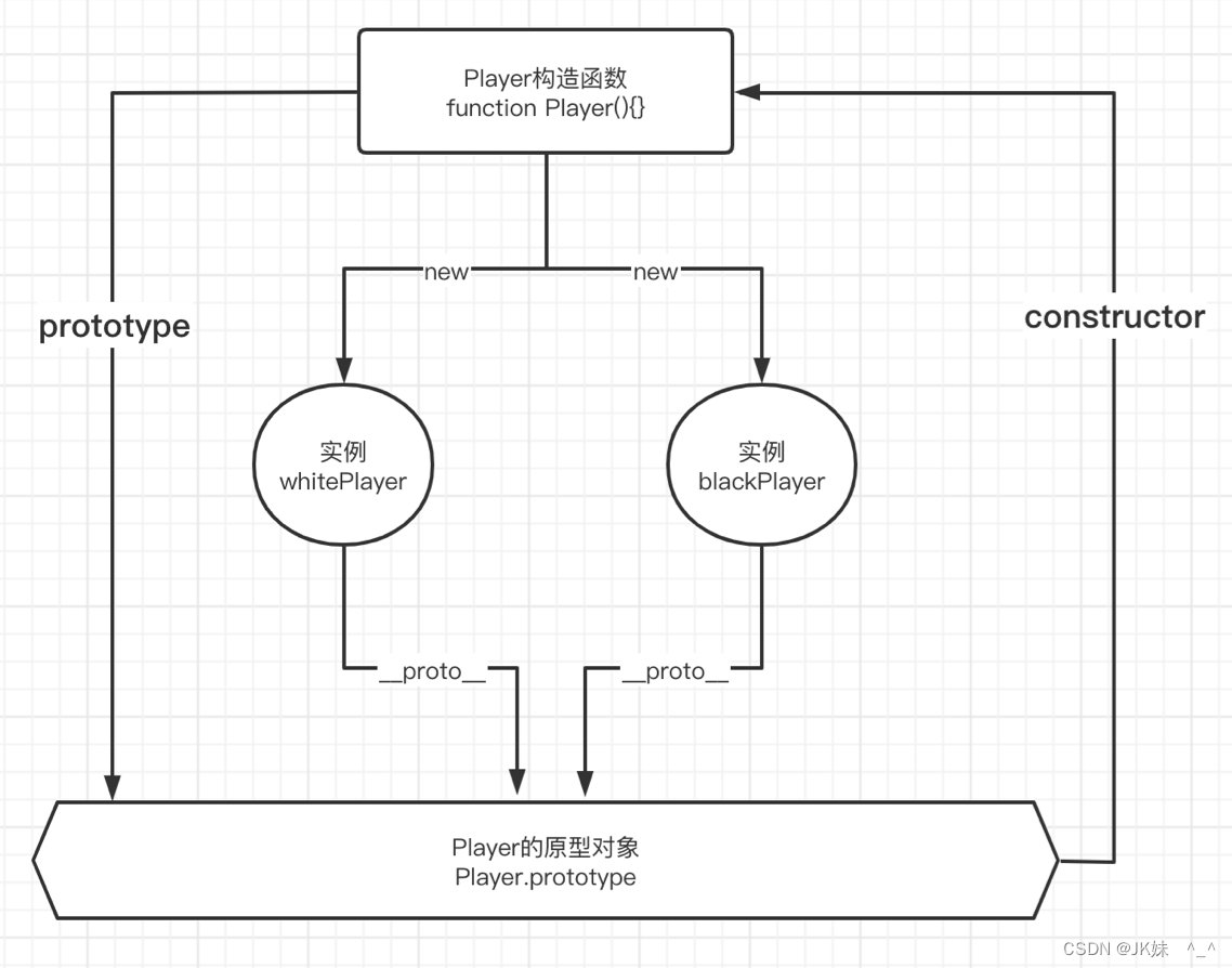 Java高级工程师特别熟悉的js基础 | 面向对象编程/原型链/继承