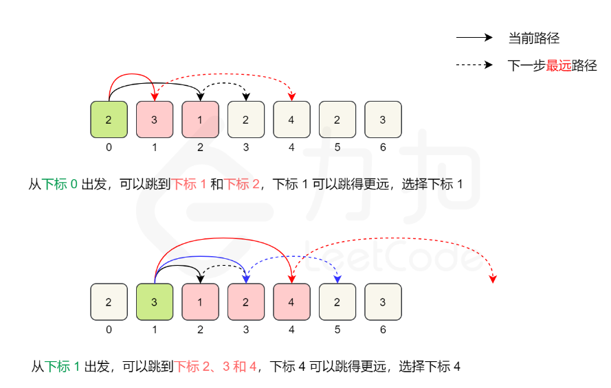 【LeetCode】45. 跳跃游戏 II - 贪婪算法