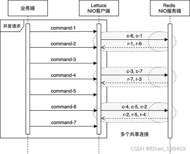 深度解析lettuce，为什么单连接也可以处理高并发redis请求