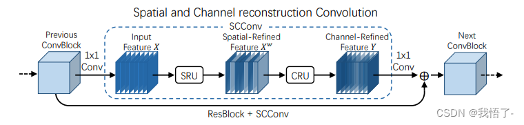 SCConv结构原理图