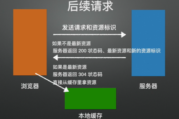 浏览器缓存机制（HTTP缓存机制）