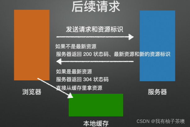 浏览器缓存机制(HTTP缓存机制)