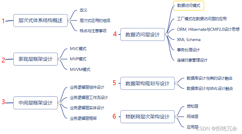 软考高级架构师下篇-12层次式架构设计理论与实践