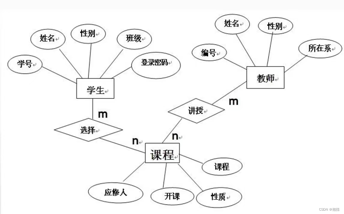 数据库设计（一）