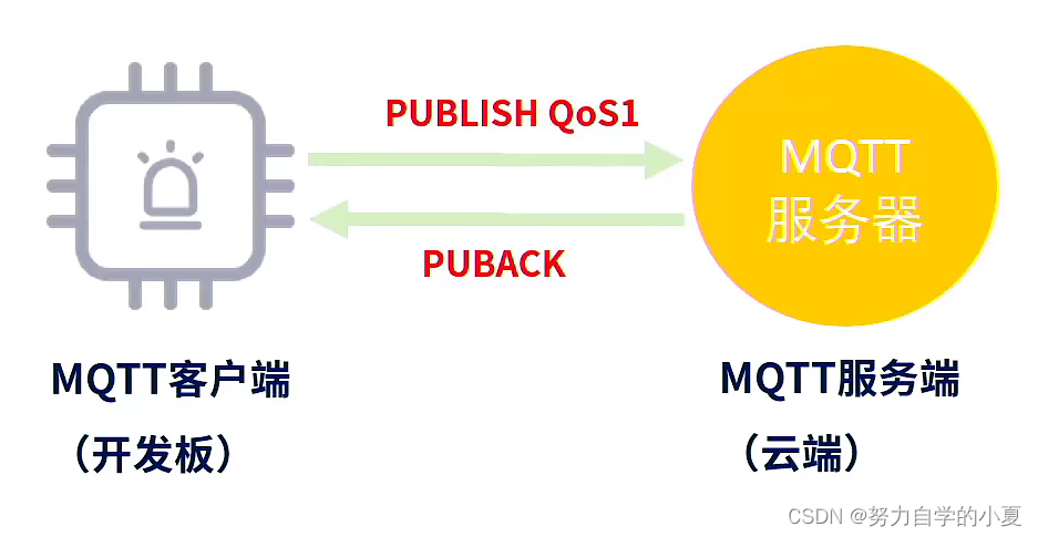 QoS2服务质量