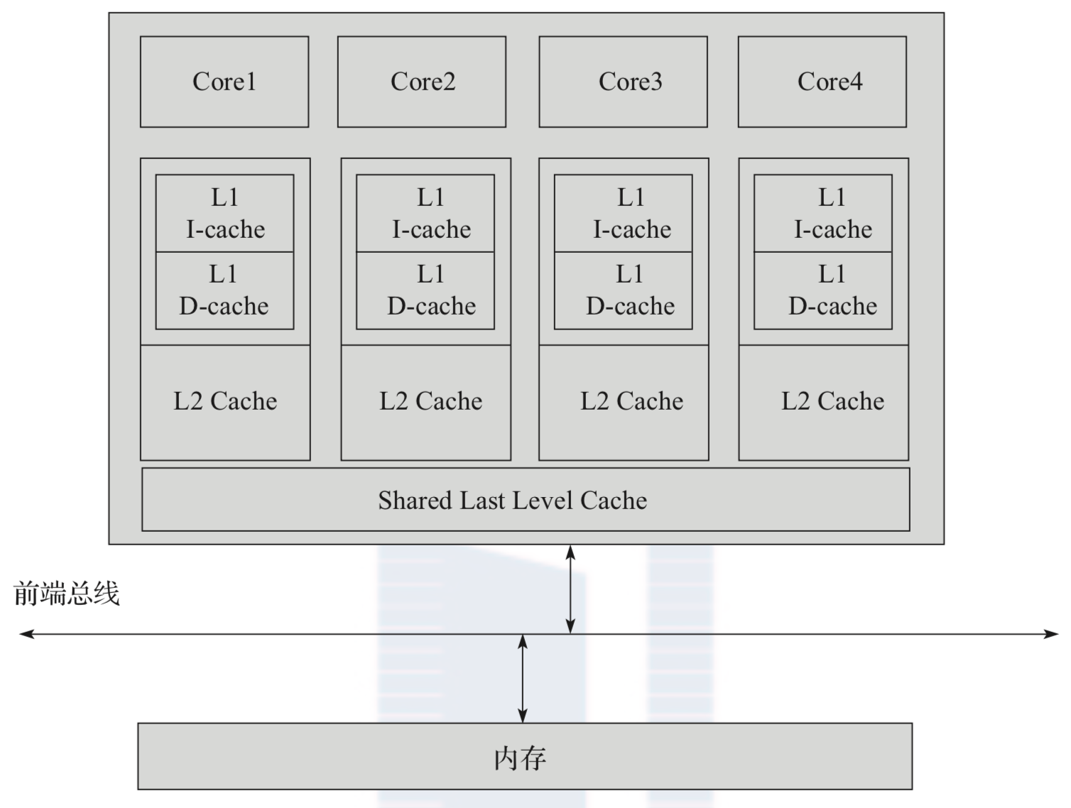 第2章 Cache和内存_cache预取-CSDN博客
