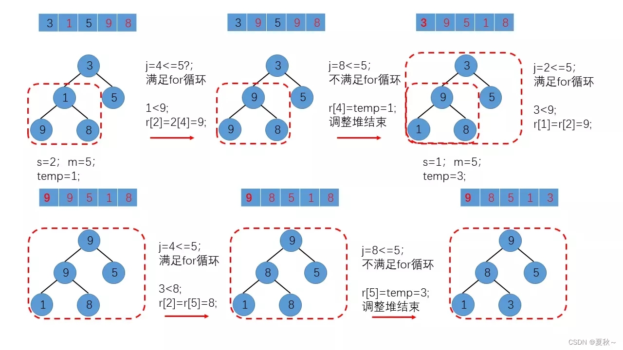 Java 与排序算法（7）：堆排序