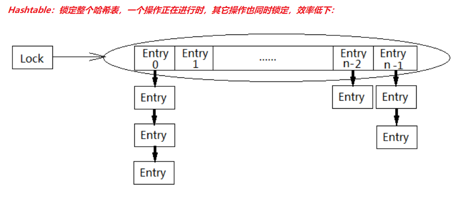 [外链图片转存失败,源站可能有防盗链机制,建议将图片保存下来直接上传(img-J9ziMZNI-1635076554795)(imgs/Hashtable锁示意图.png)]