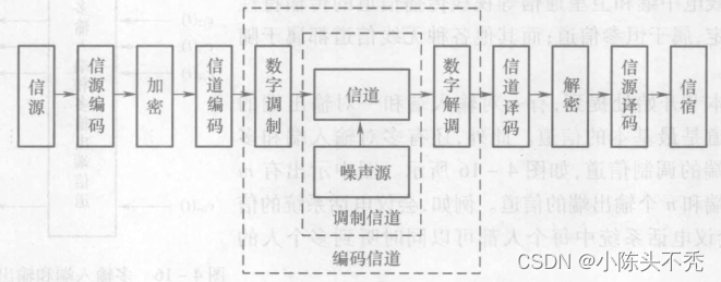 调制信道与编码信道