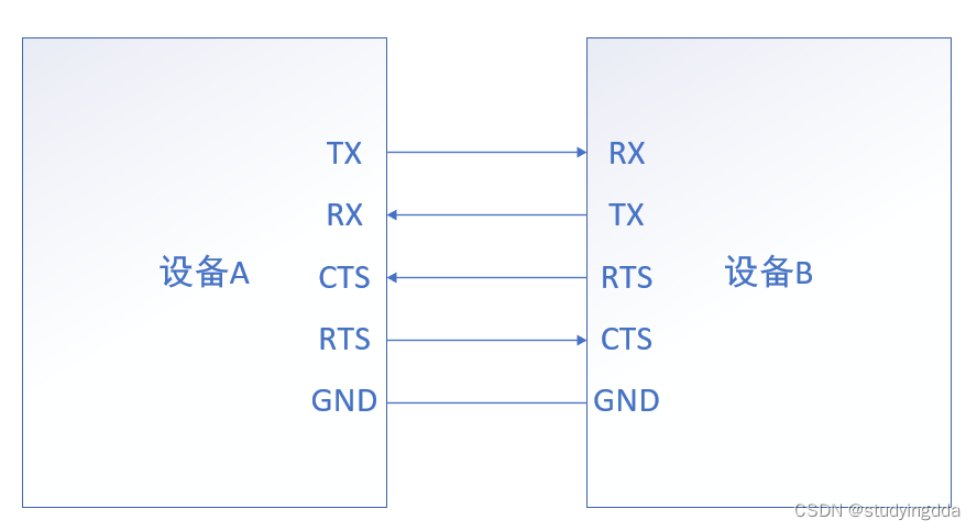 UART中RTS和CTS流控学习总结