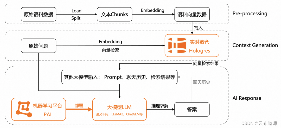 【ODPS 新品发布第 2 期】实时数仓 Hologres：推出计算组实例/支持 JSON 数据/向量计算+大模型等新能力