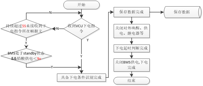 【AUTOSAR】BMS开发实际项目讲解（二十六）----电池管理系统低压上下电功能