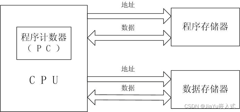 哈佛架构