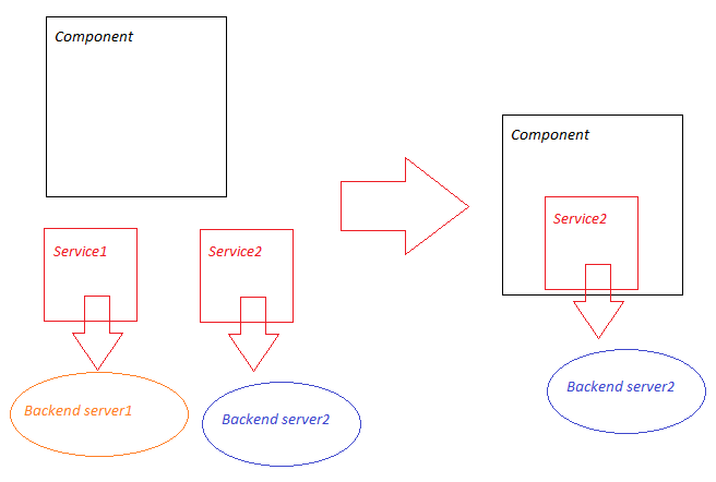 Service1Service2߱ͬͬserverͨŵ，ͨservice，ʹComponentͲͬserverͨ