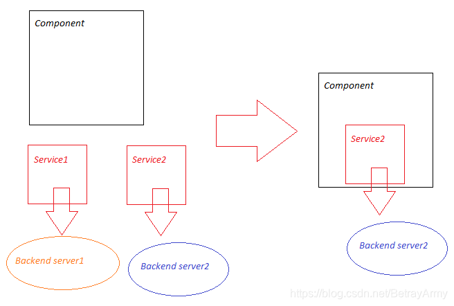 Service1和Service2具备同不同server通信的能力，通过更换service，可以使Component和不同的server进行通信