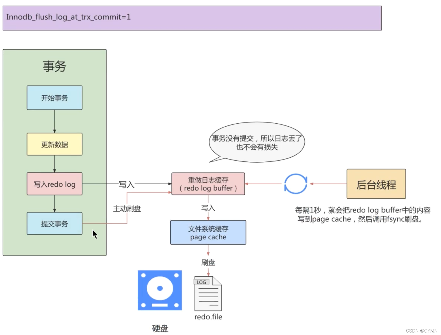 [外链图片转存失败,源站可能有防盗链机制,建议将图片保存下来直接上传(img-lFD77P29-1650765245045)(D:\File\笔记\成仙之路\Mysql\Mysql高级\assets\image-20220404224204870.png)]