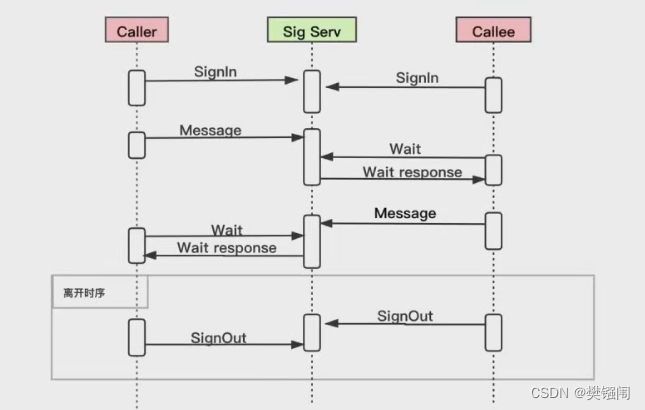 webrtc学习（六）重要信令级时序图
