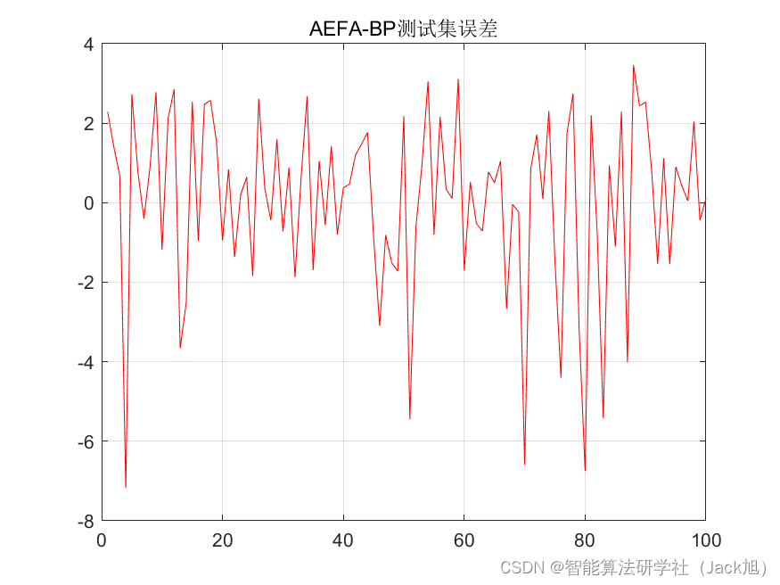 基于人工电场算法优化的BP神经网络（预测应用） - 附代码