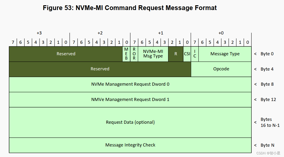 NVMe-MI --- Management Interface Command Set_ssd mi manager