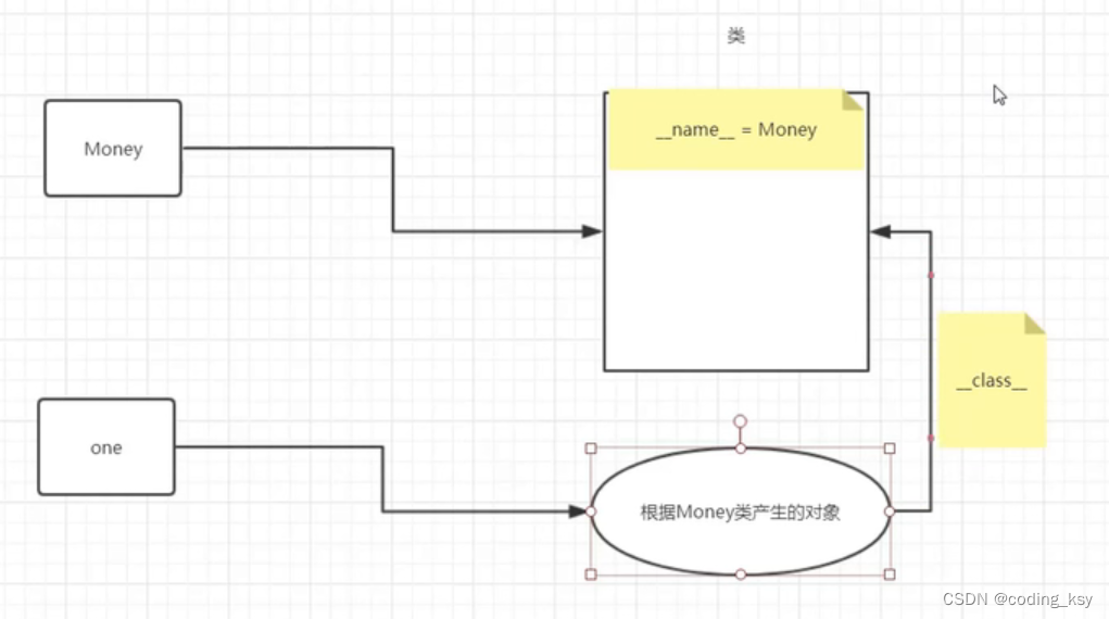 面向对象在python中的实践---如何定义类、对象？