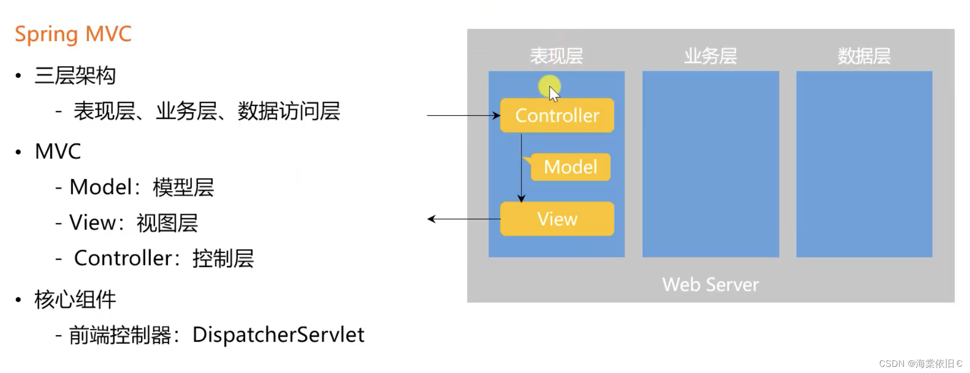 学习笔记：基于SpringBoot的牛客网社区项目实现（二）之Spring MVC入门