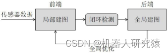 一起自学SLAM算法：8.2 Cartographer算法