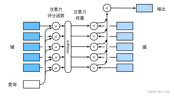 注意力权重评分计算