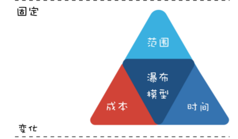 软件工程怎样平衡软件质量和时间成本范围的关系