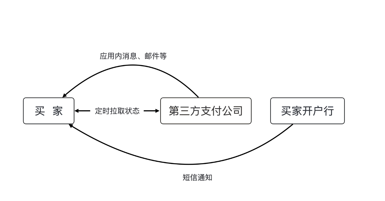 【业务】借贷业务笔记