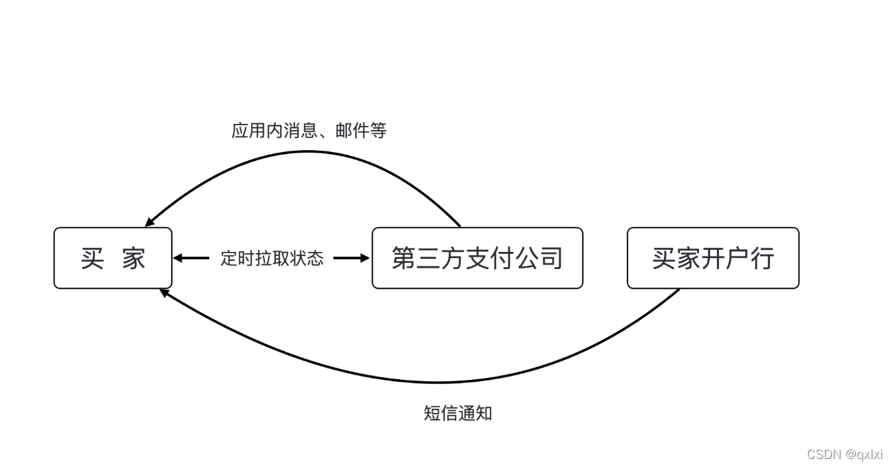 【业务】借贷业务笔记