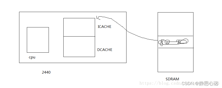 ICache和DCache_i cache-CSDN博客