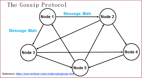 关于gossip协议的几个问题