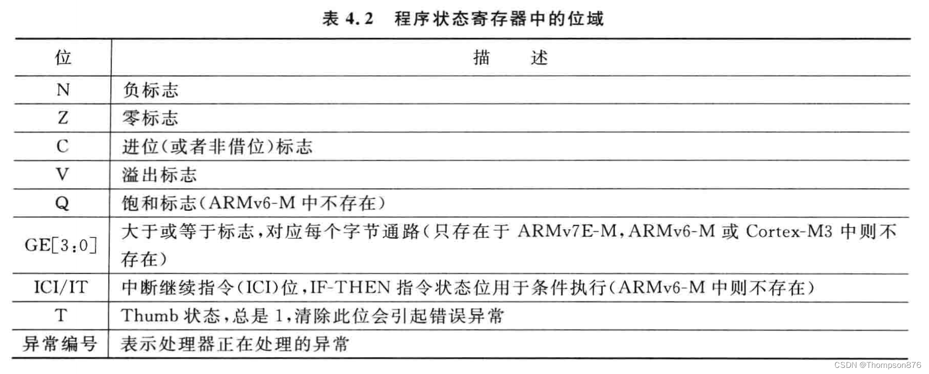 浅谈ARM Cortex-M系列架构——指令集_cortexm4 x86-CSDN博客