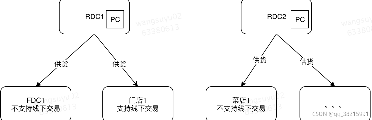 FDC和RDC_fdc仓与rdc仓区别-CSDN博客