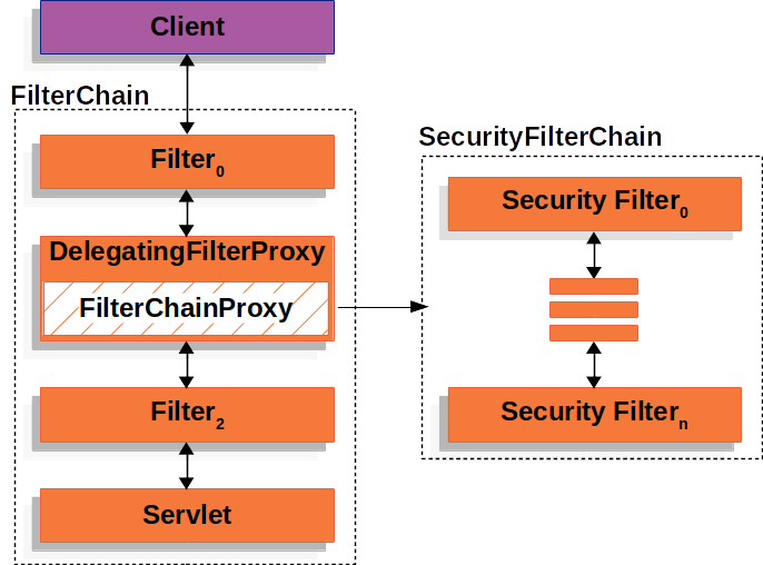 SecurityFilterChain