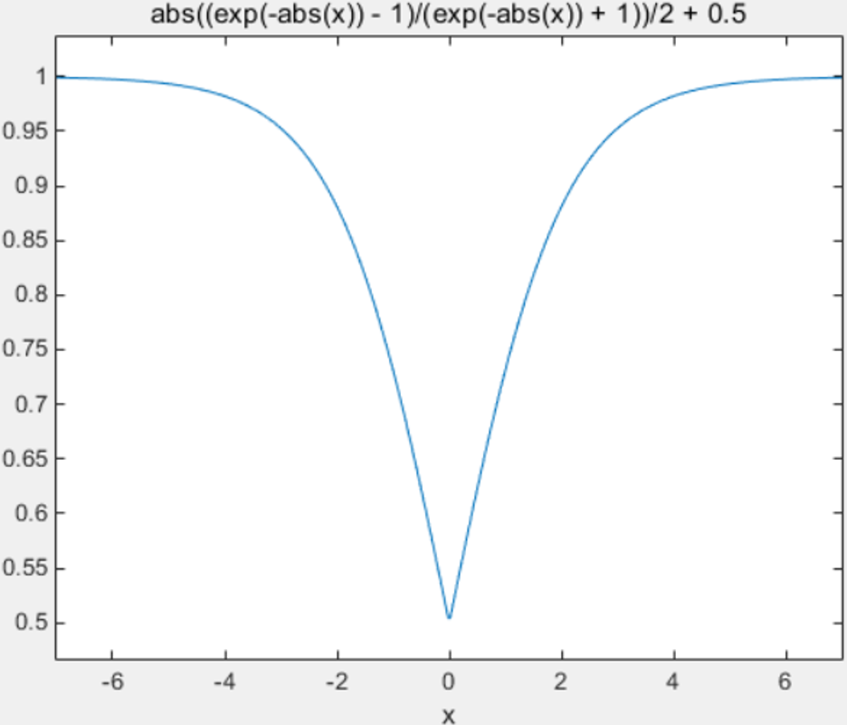▲ 4.20 中点偏差和动态Kp值的函数曲线
