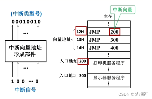 中断向量表