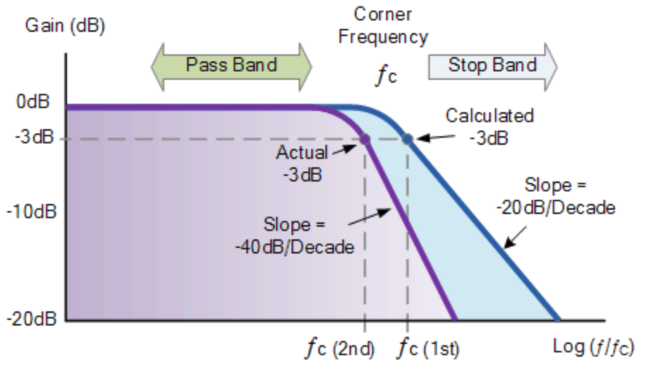Betaflight module design 29: Filter module analysis - Programmer Sought