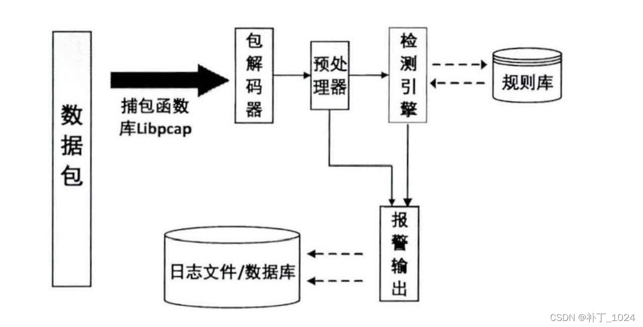 snort组织架构