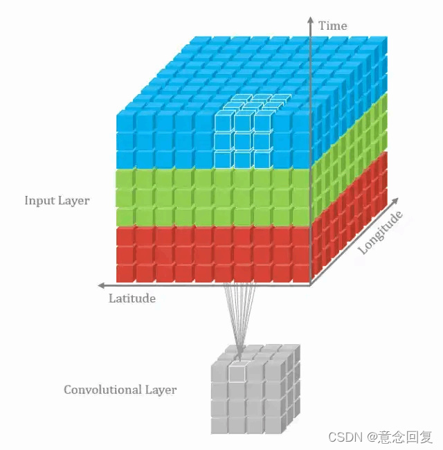 卷积神经网络中二维卷积核与三维卷积核有什么区别？